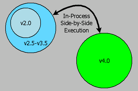 In-Process Side-by-Side Execution